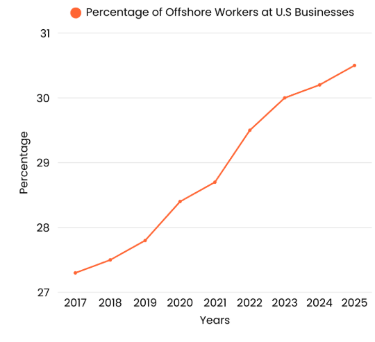 percentage of offshore workers in US businesses