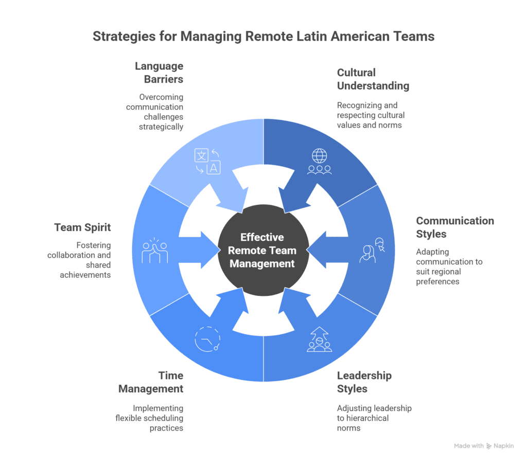 strategies for managing latin american teams remotely