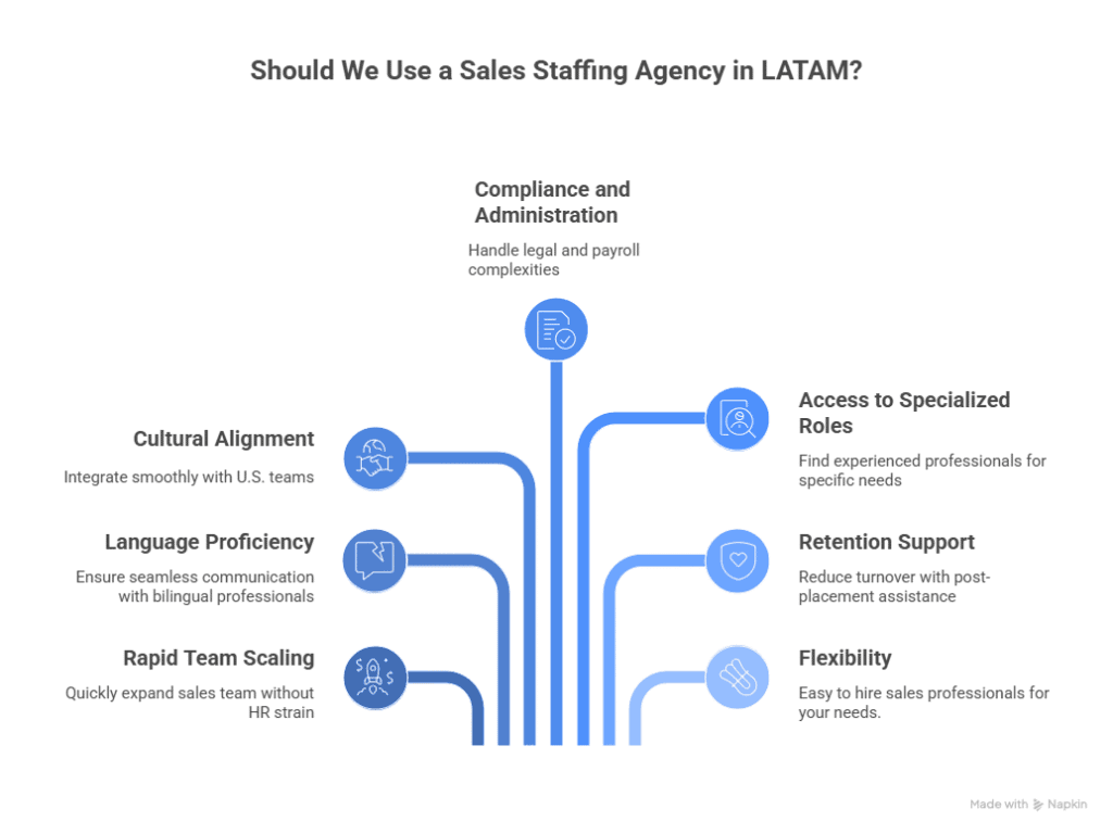 when should you engage with a sales staffing agency
