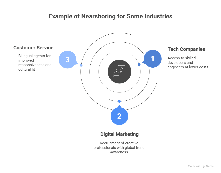 example of nearshore recruitment in some industries