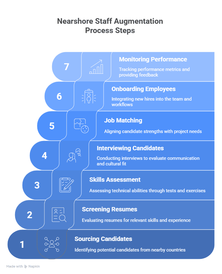 nearshore staff augmentation process steps to follow