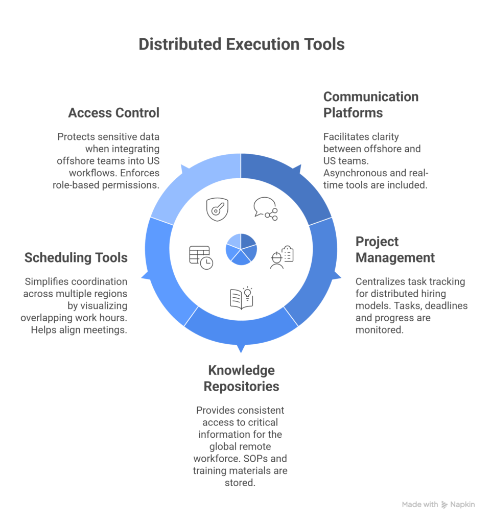 Tools used by offshoring teams